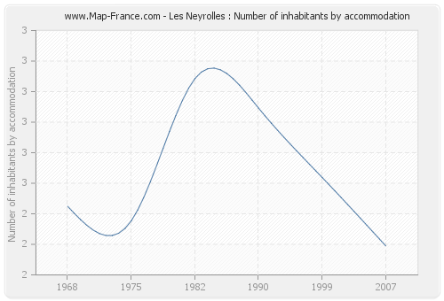 Les Neyrolles : Number of inhabitants by accommodation
